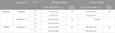 Differing temperature dependencies of functional homologs zebrafish Abcb4 and human ABCB1